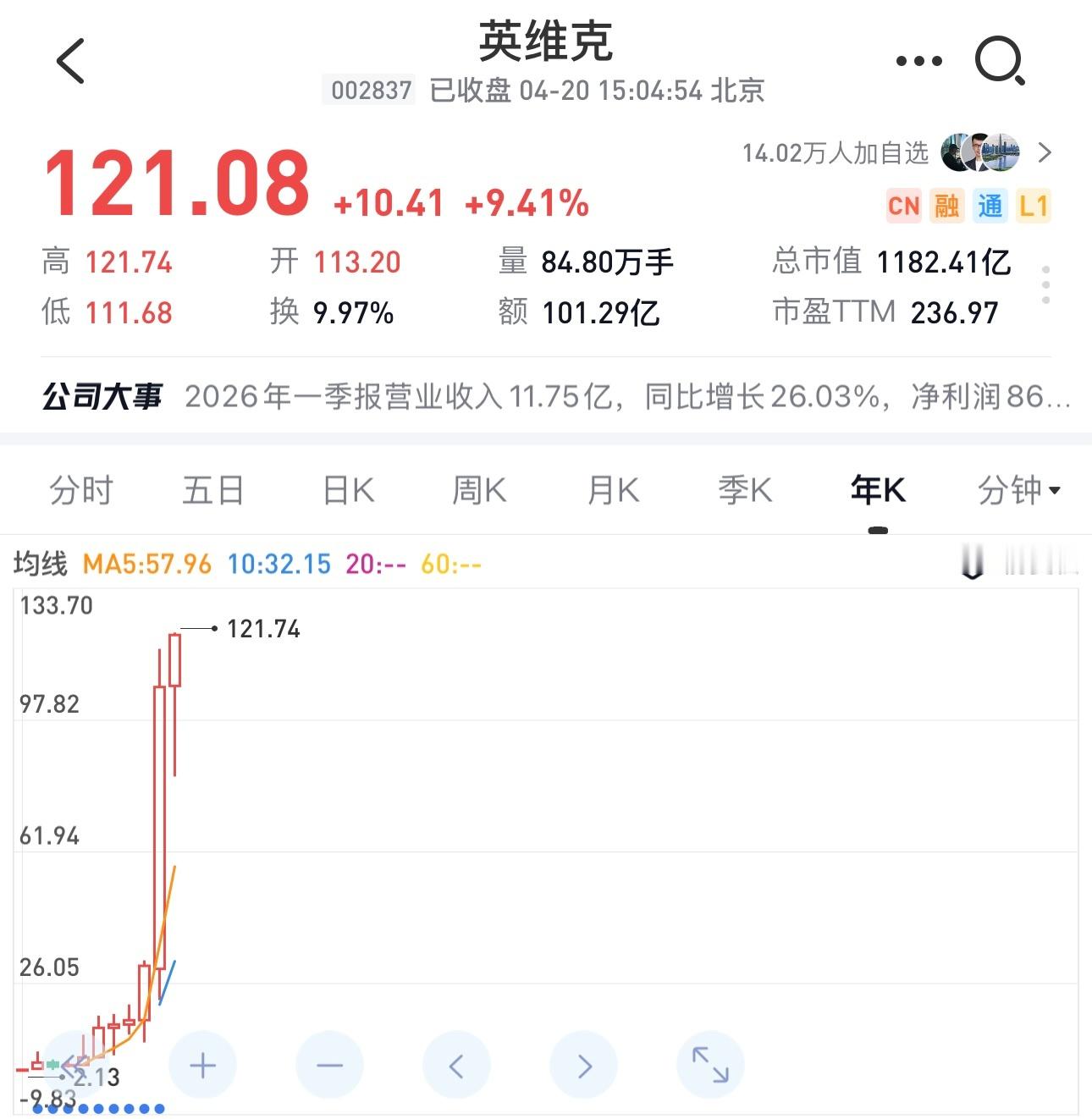英维克市值1182亿，2025年净利润5.22亿，同比增长15.3%，2026年