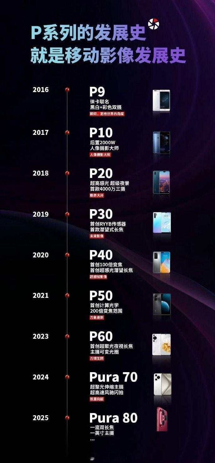 华为P系列的移动影像发展史。 