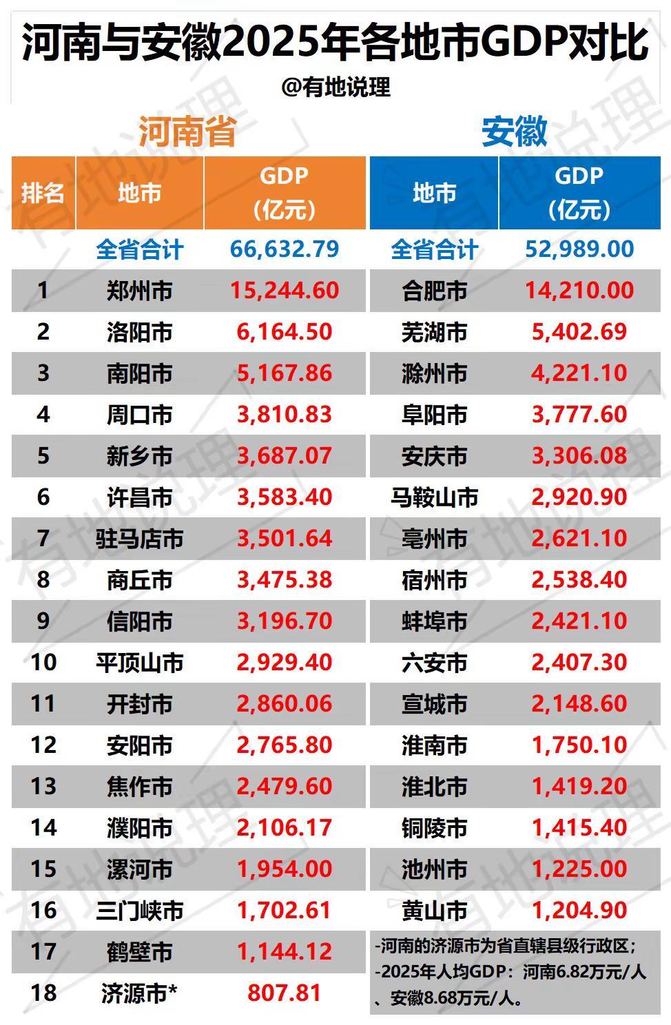 河南与安徽各地市2025年GDP对比。河南各市GDP