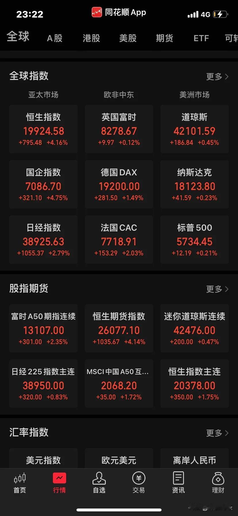 这是什么情况，自美联储降息以来，美国不跌反而持续上涨，而A股更是在国内利好政策带