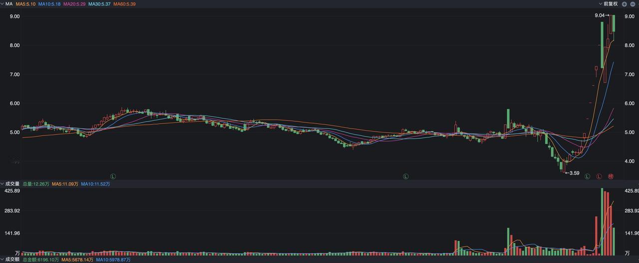 A股上市公司东方精工近期走势太牛了，在短短的10天时间就收获了8个涨停板，与此同