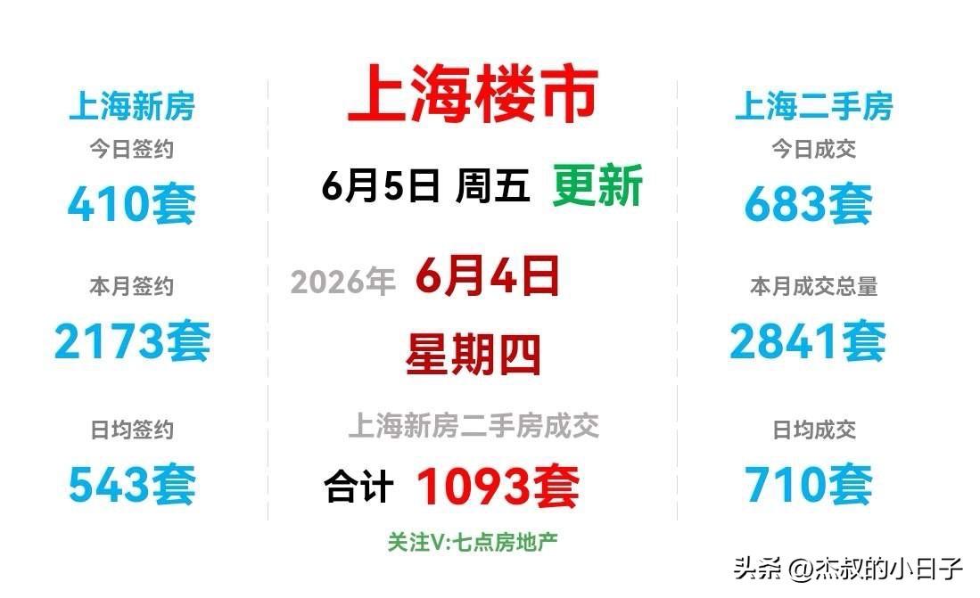 周四6月4日，上海二手房成交683套，跌破700套！这下有更多人要喷了“看，看，