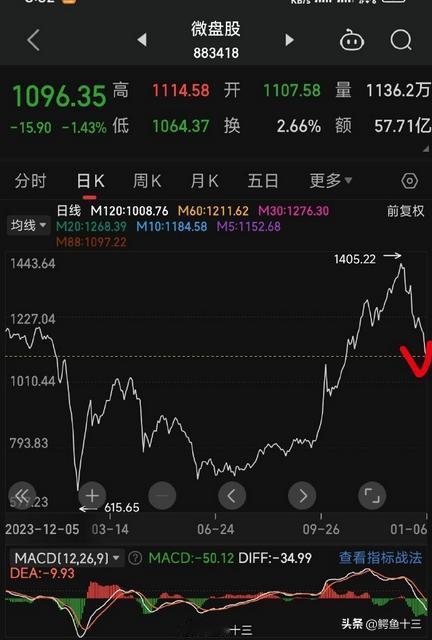上证指数的成交量创10月份以来的新低。

悲观的会认为，成交量新低，说明买盘少，