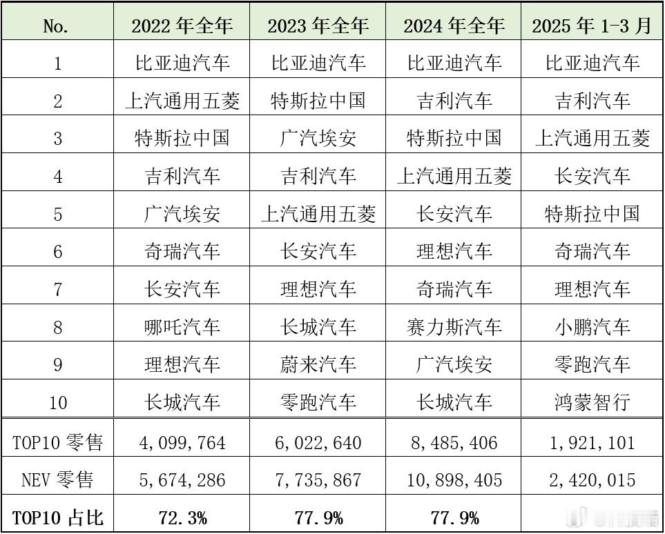 过去3年国内新能源汽车销量TOP10品牌：比亚迪蝉联第一位预计未来2年，销量前1