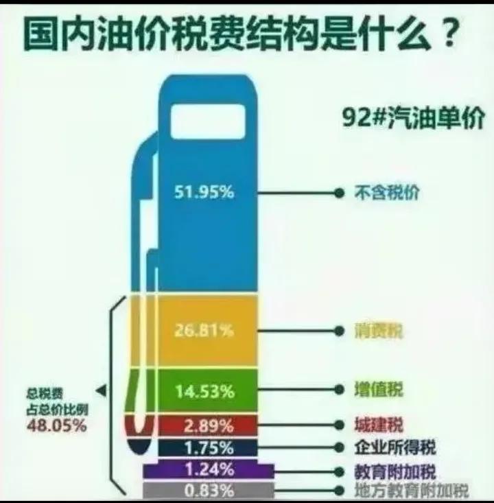 92汽油中字头的跟私人的加油站相差2元钱了。这差距有点儿大，除了税外，不知道品质