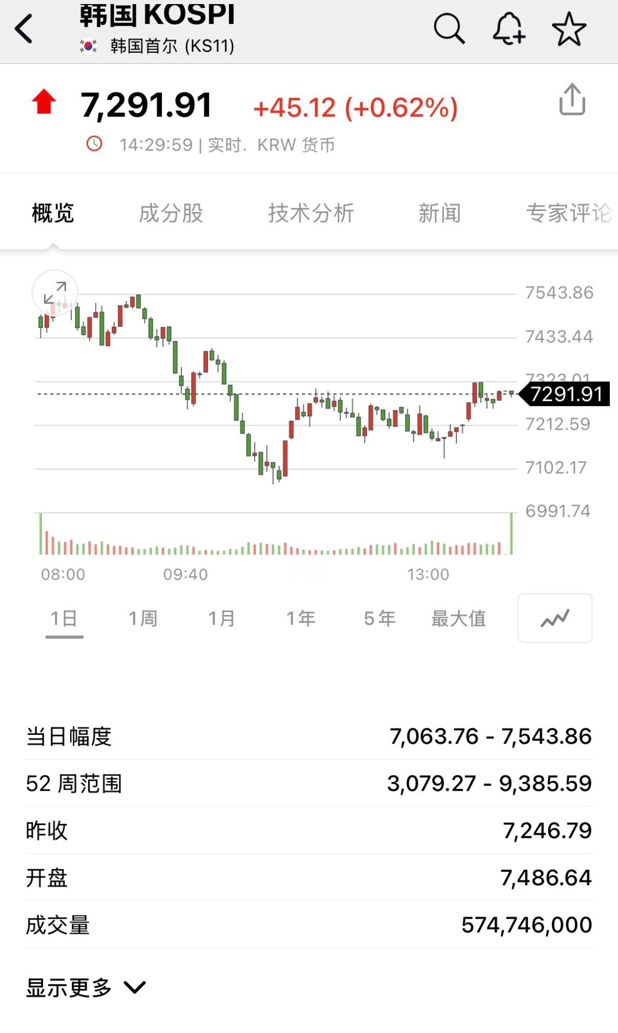 🔻已经有几天没听到“韩国最好的夏天”和“人类的黄金时代”了。🔻这上上下下的指