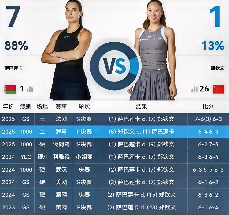 萨巴vs钦文🔥
第9次交手在即！！
首次在1/8交手！！
之前8次交手有5次是