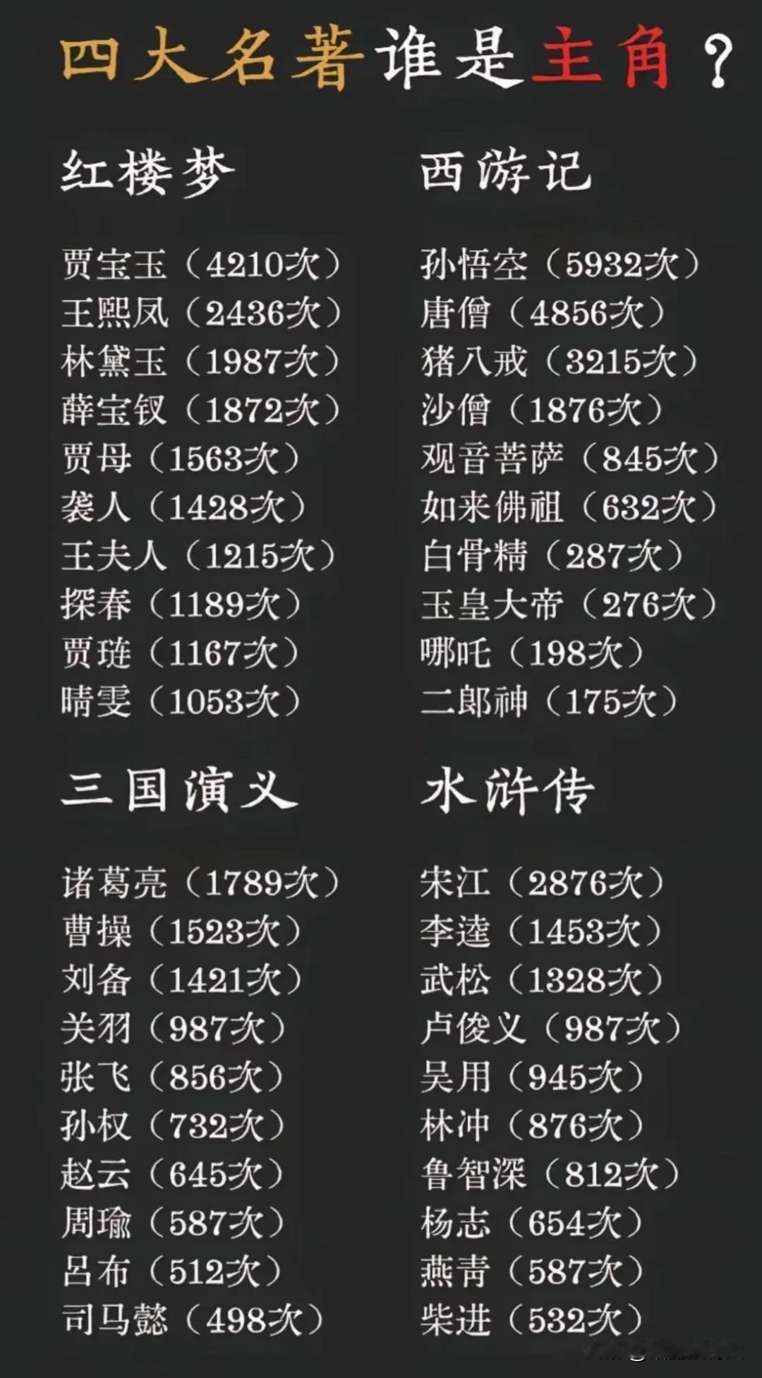 哪些角色才是《四大名著》的主角？一张图让你一目了然！
在《红楼梦》中出现次数最多