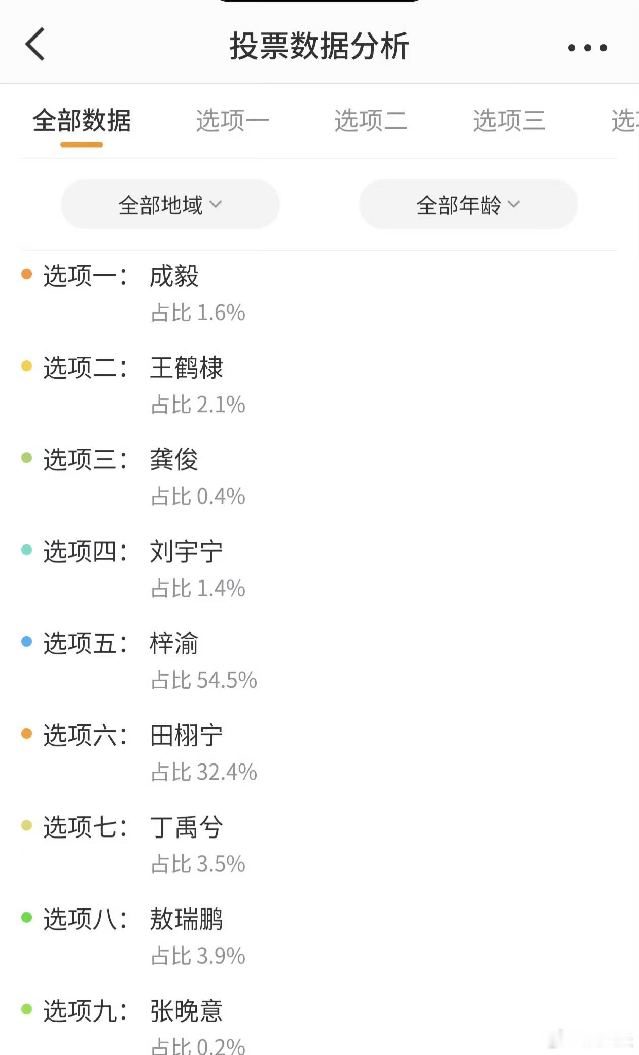 奔跑吧特别季投票梓渝田栩宁前二名 梓渝和田栩宁的人气一直很高，这次排名证明了一切