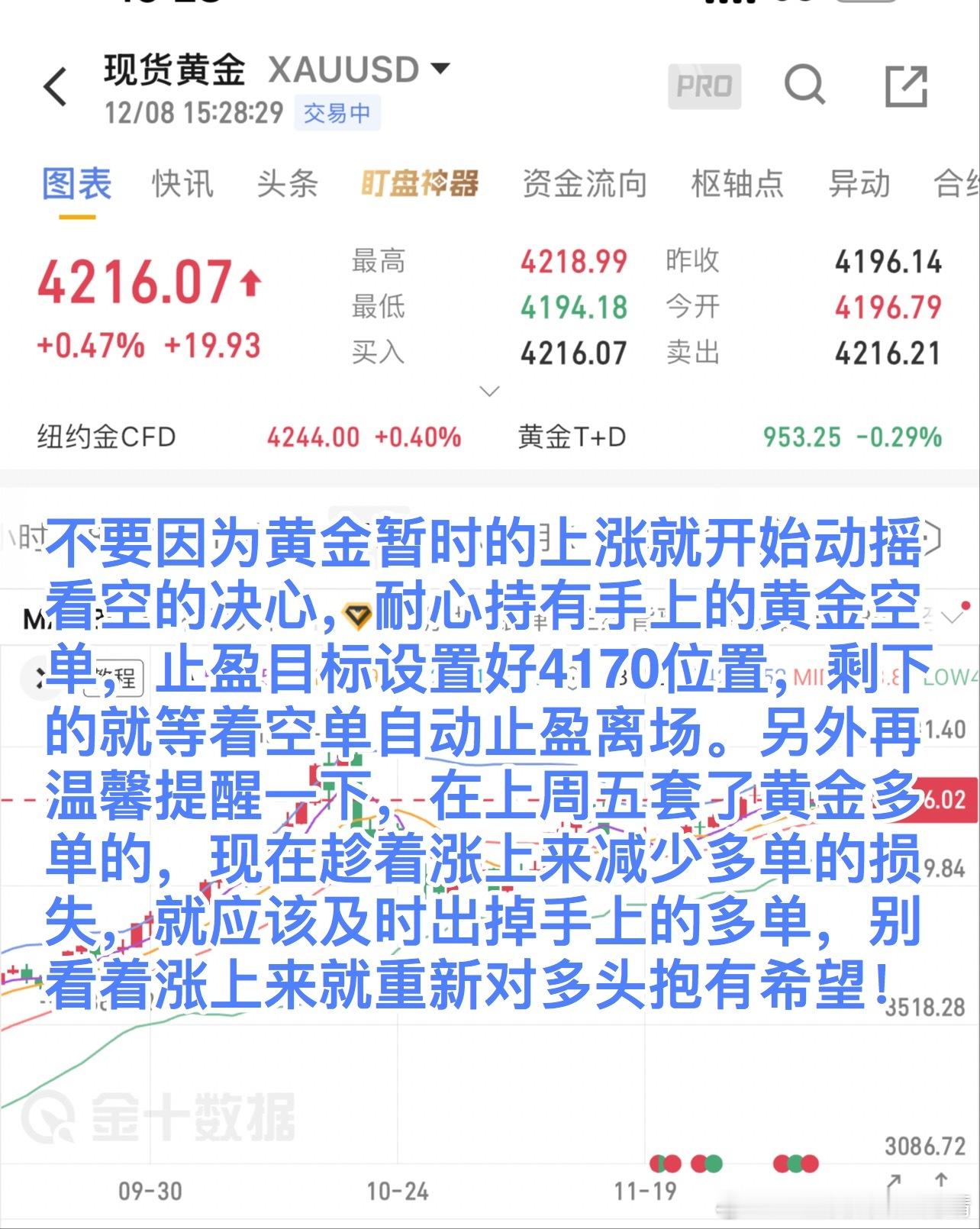 不要因为黄金暂时的上涨就开始动摇看空的决心，耐心持有手上的黄金空单，止盈目标设置