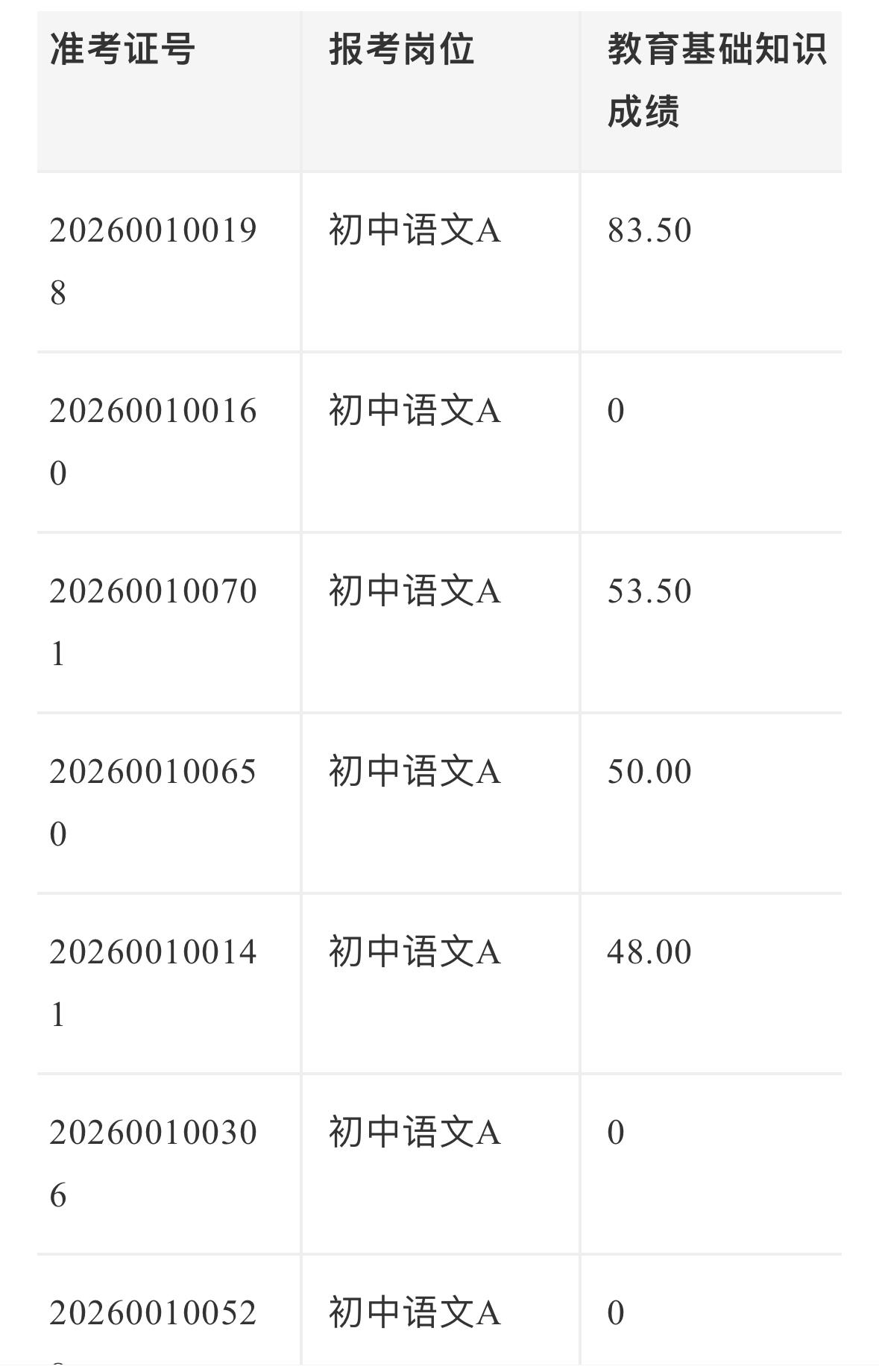浙江教师招聘｜越城区2026新教师招聘笔试成绩公布📄

越城区教育体育局202