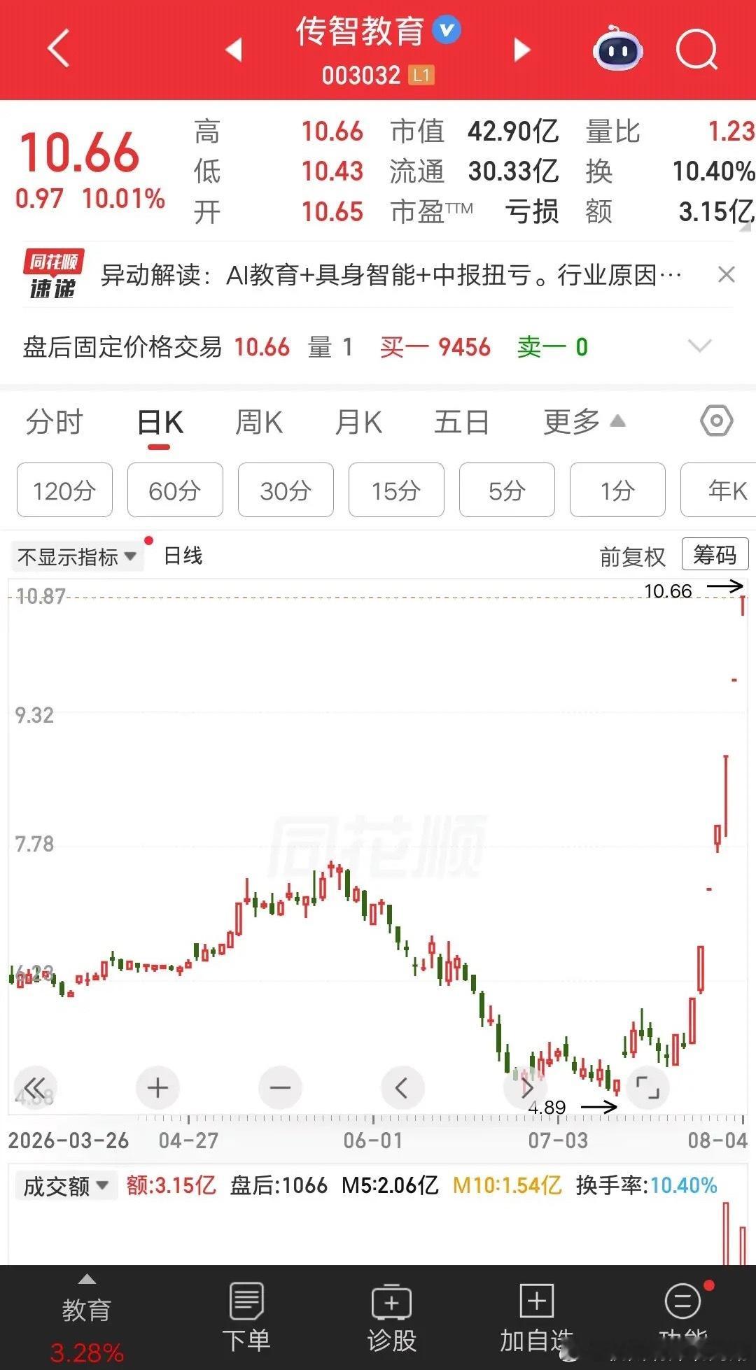 一位股民发视频笑疯了，5.4元重仓传智教育，大概买了22万块。现在股价七天七板涨