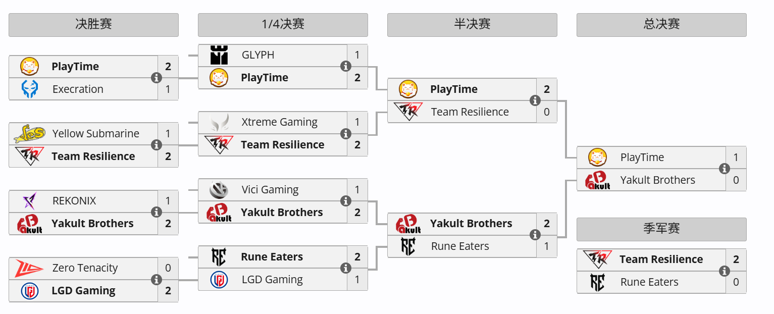 起床看了一下，DOTA2 未来运动会阿斯坦纳2026线下赛，季军赛TR以2:0战