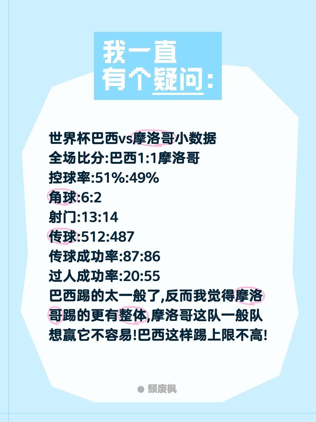 世界杯巴西vs摩洛哥小数据
全场比分:巴西1:1摩洛哥
控球率:51%:49%