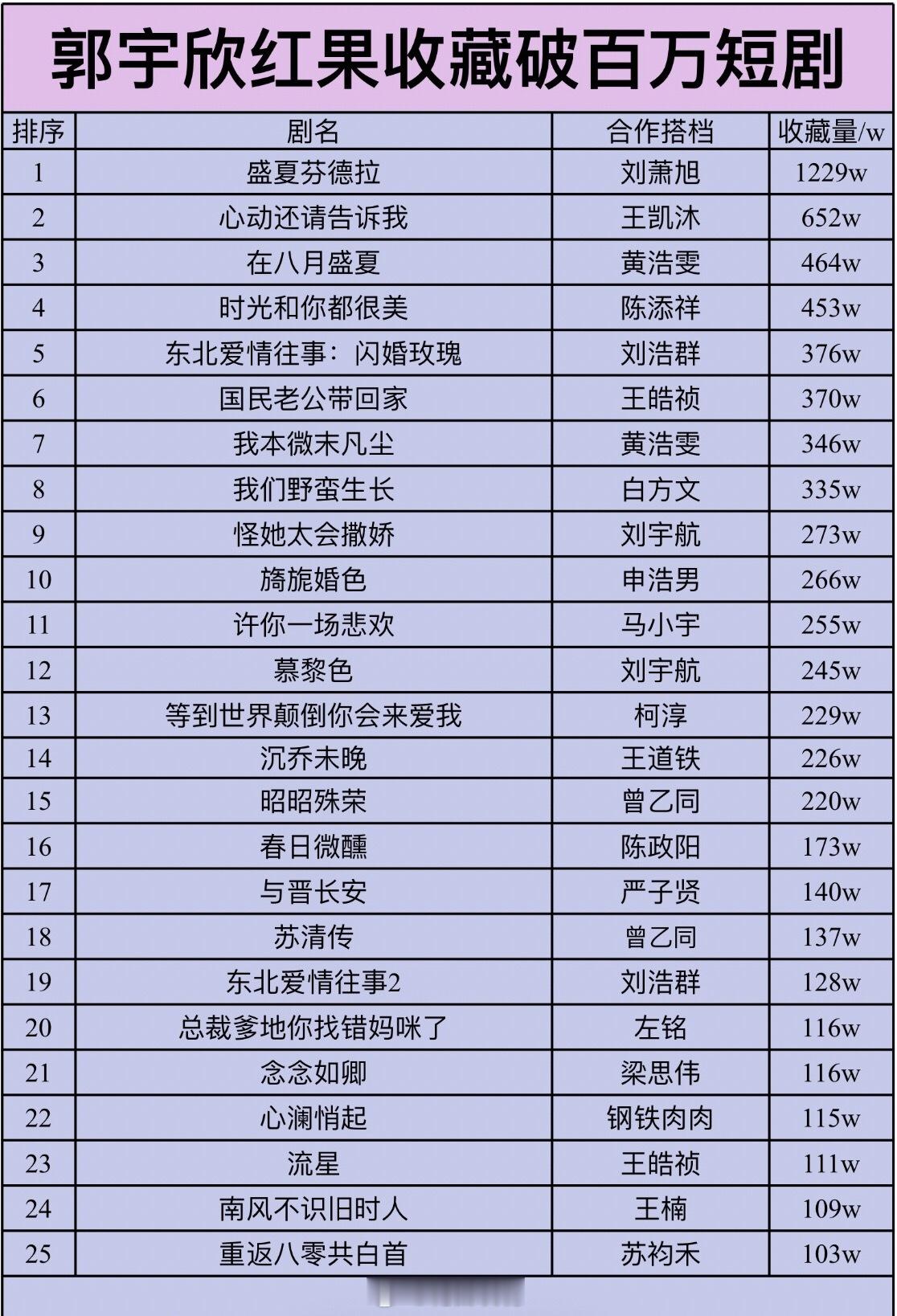 郭宇欣红果收藏量破百万短剧共25部 