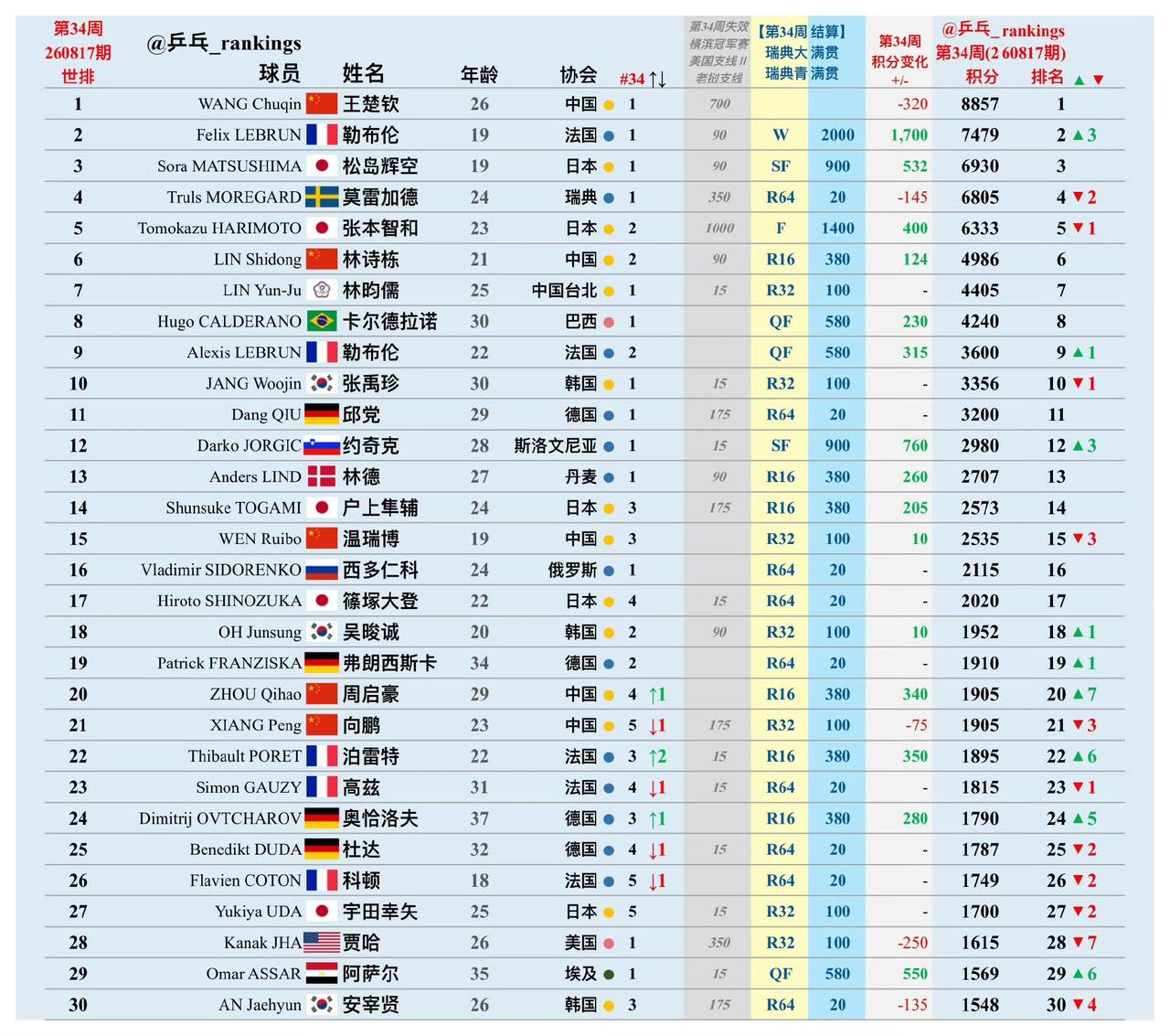男线世界排名变化是真快[吃瓜群众]，
国际乒联2026年第34周（2026年8月