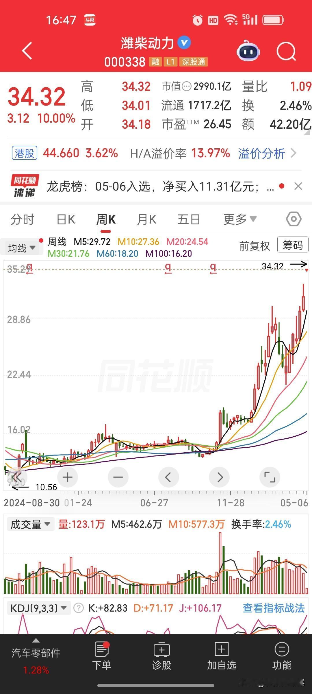 潍柴动力（000338）在2026年5月6日收盘涨停（+10.00%），股价报3
