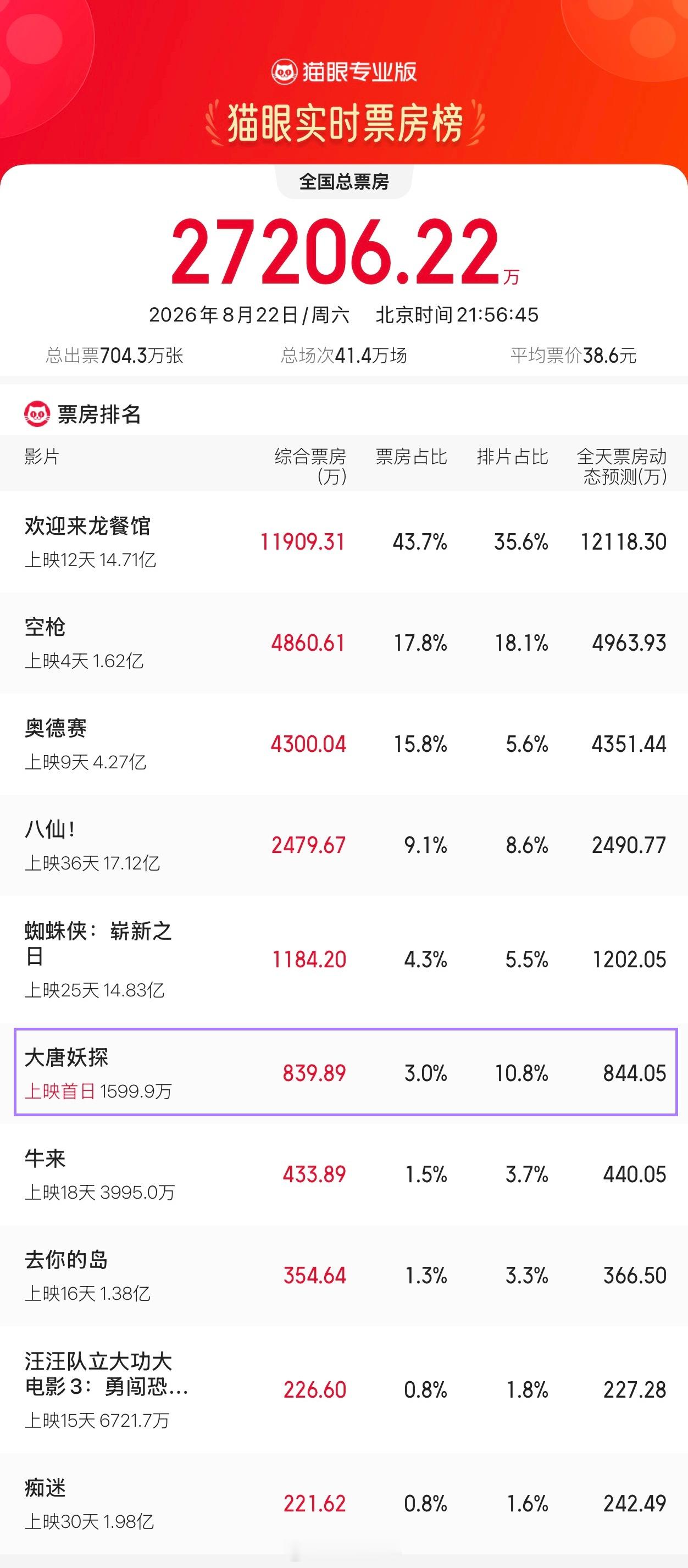 电影大唐妖探《大唐妖探》排片这么少，没人看么？我挺看好这片子，喜剧+探案+动画三