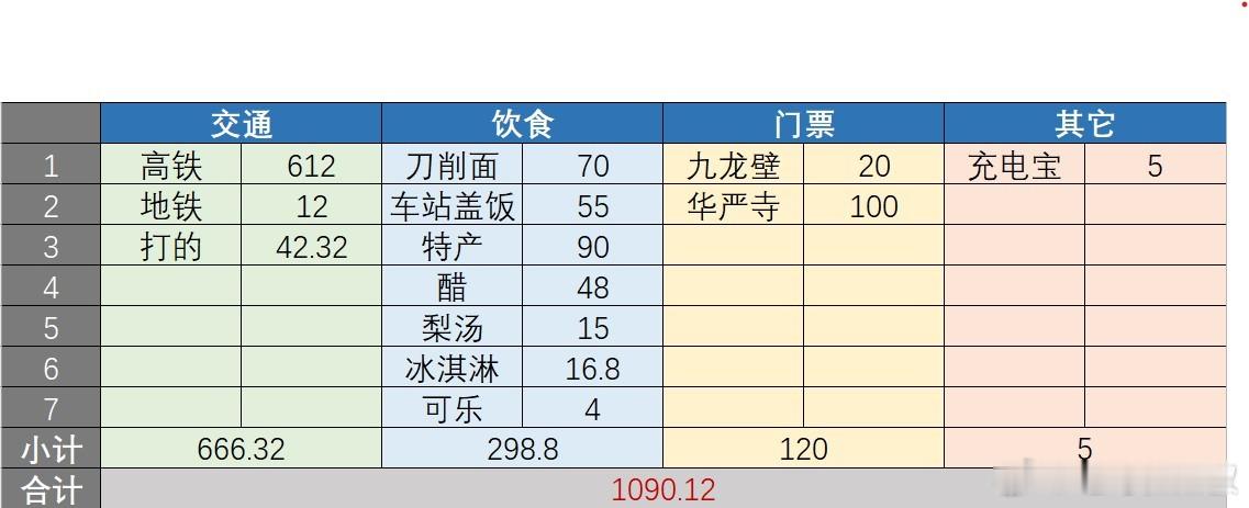 统计了下大同一日游的花费，一共1090.12。感觉还挺便宜的。（毛哥） ​​​