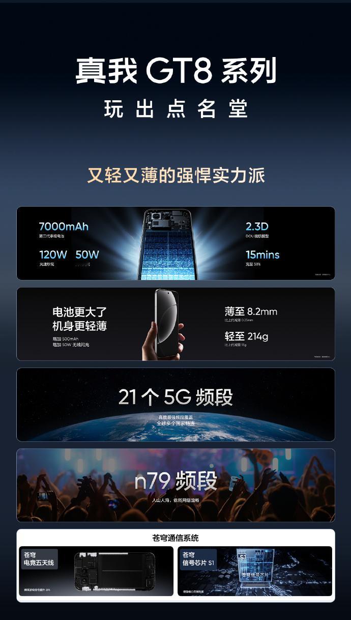 真我GT8 Pro搭载7000mAh第二代泰坦电池，支持120W快充和50W无线