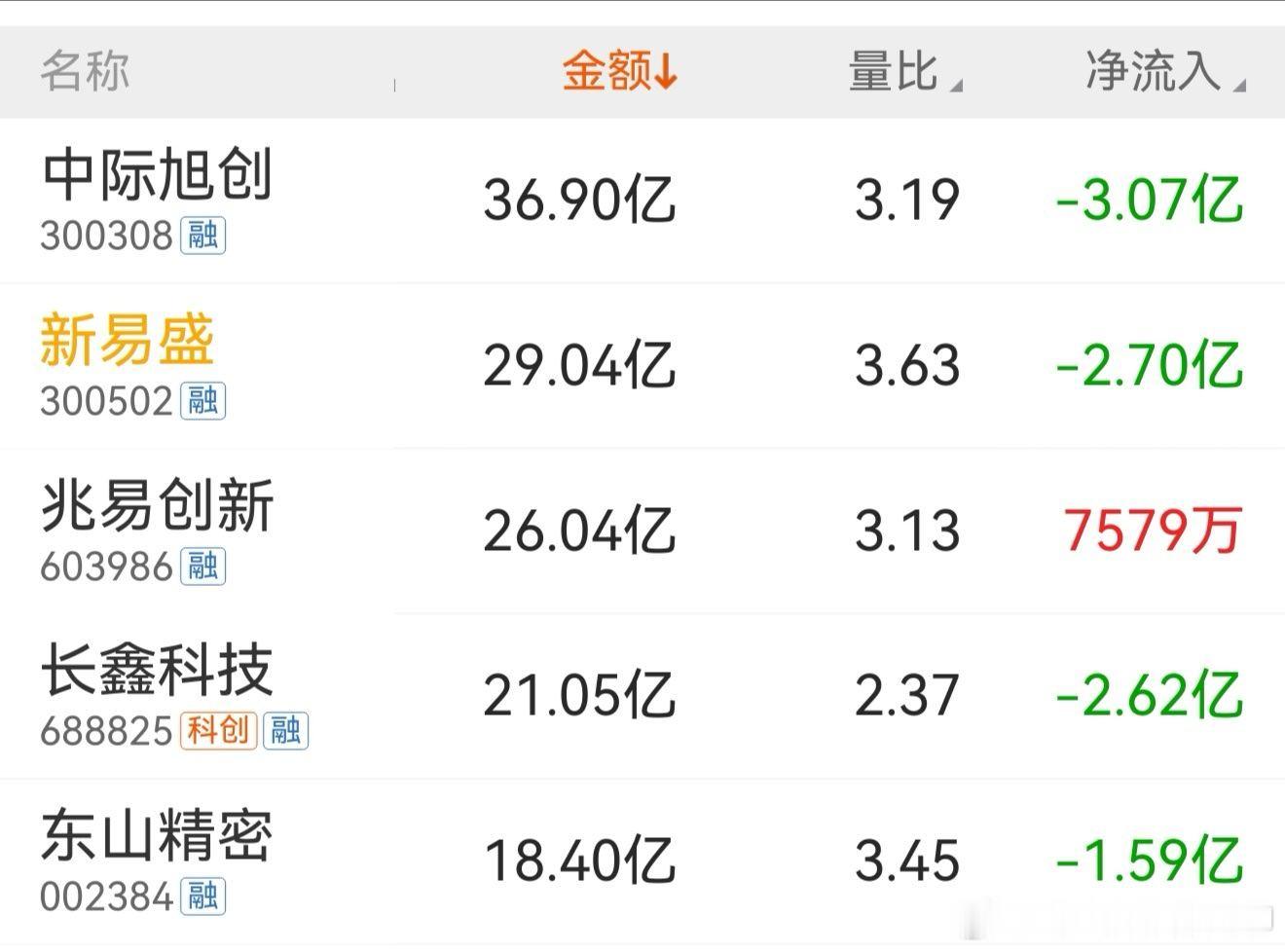 只看成交量，A股依然是科技的天下。前五都是。 