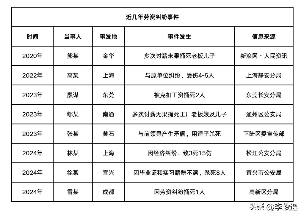 为何劳资纠纷成伤人重灾区？冬日生活打卡季

伤人事件年年有，今年格外多。主要有劳