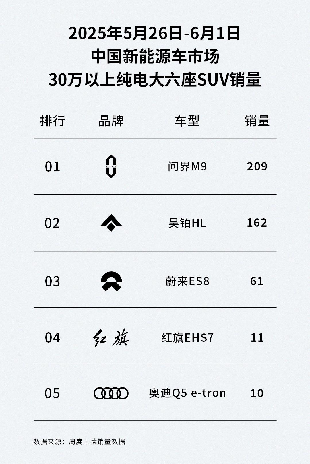 连续5周细分市场销量前二，广汽昊铂HL距离问界M9仅有一步之遥
 
新能源市场最