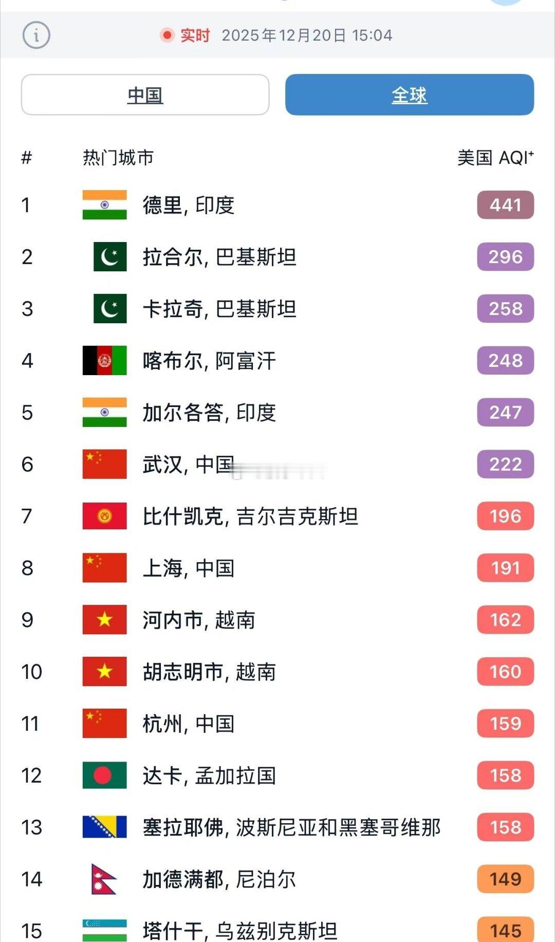 😷Shanghai is losing... 