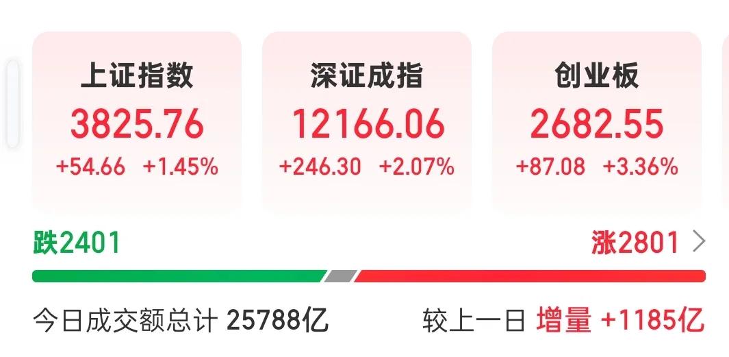 现在无理由的爱国、爱祖国!3月份到现在一直涨，涨了800点。
关税战我们真赢了!