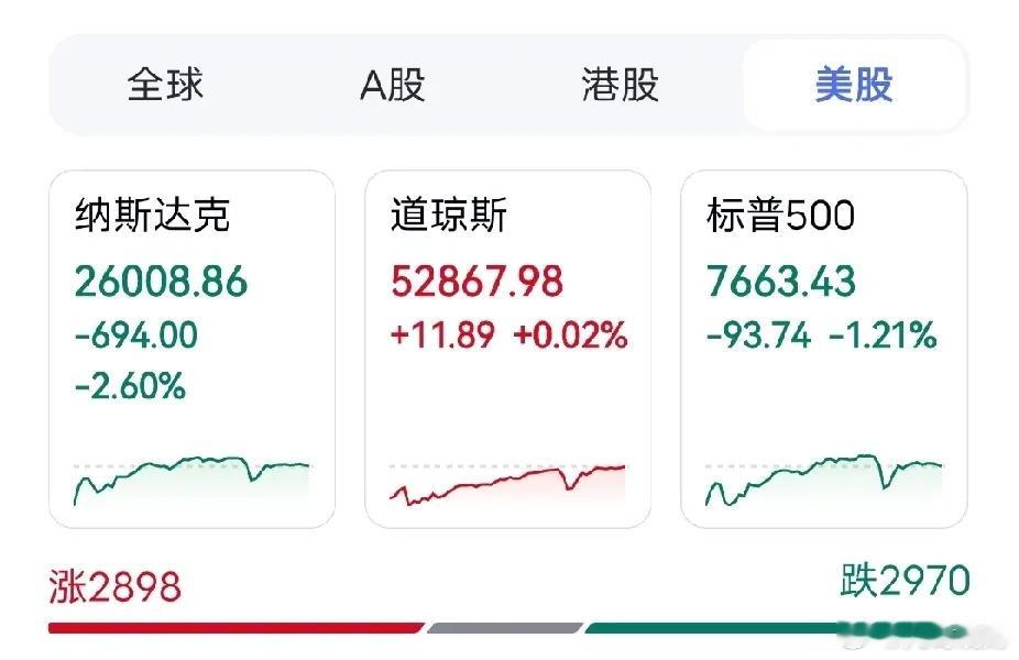 隔夜美股走出分化行情，道指勉强收红，纳指直接大跌2.6%，标普同步回落，科技成长