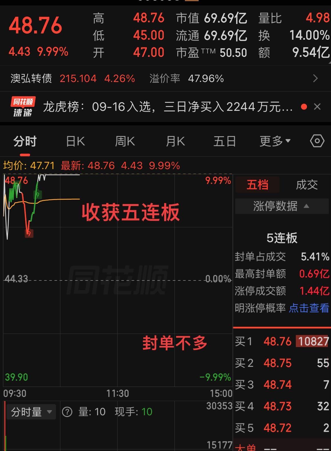 五连板，股价翻倍，公司自己跳出来喊“别炒了”。9月17日盘后，澳弘电子发布风险提