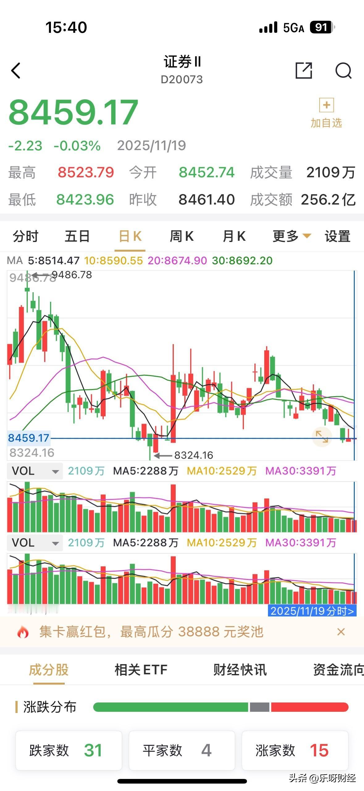 整个劵商板仅成交金额256亿元，与东方财富半顶峰的成交金额相当。大市值券商股继续