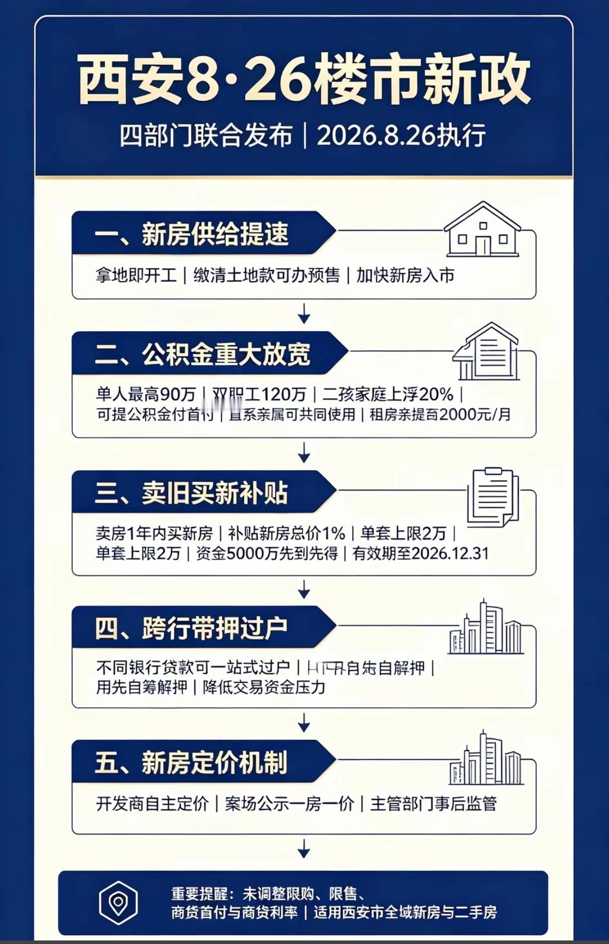 西安楼市新政发布。我觉得对于普通人买房来说，有这么几个影响：
1. 公积金买房更