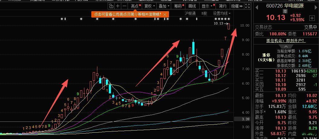 3个月的时间从2.5元上涨到10元！！
技术角度看明显地是3大浪！！！接近3倍的