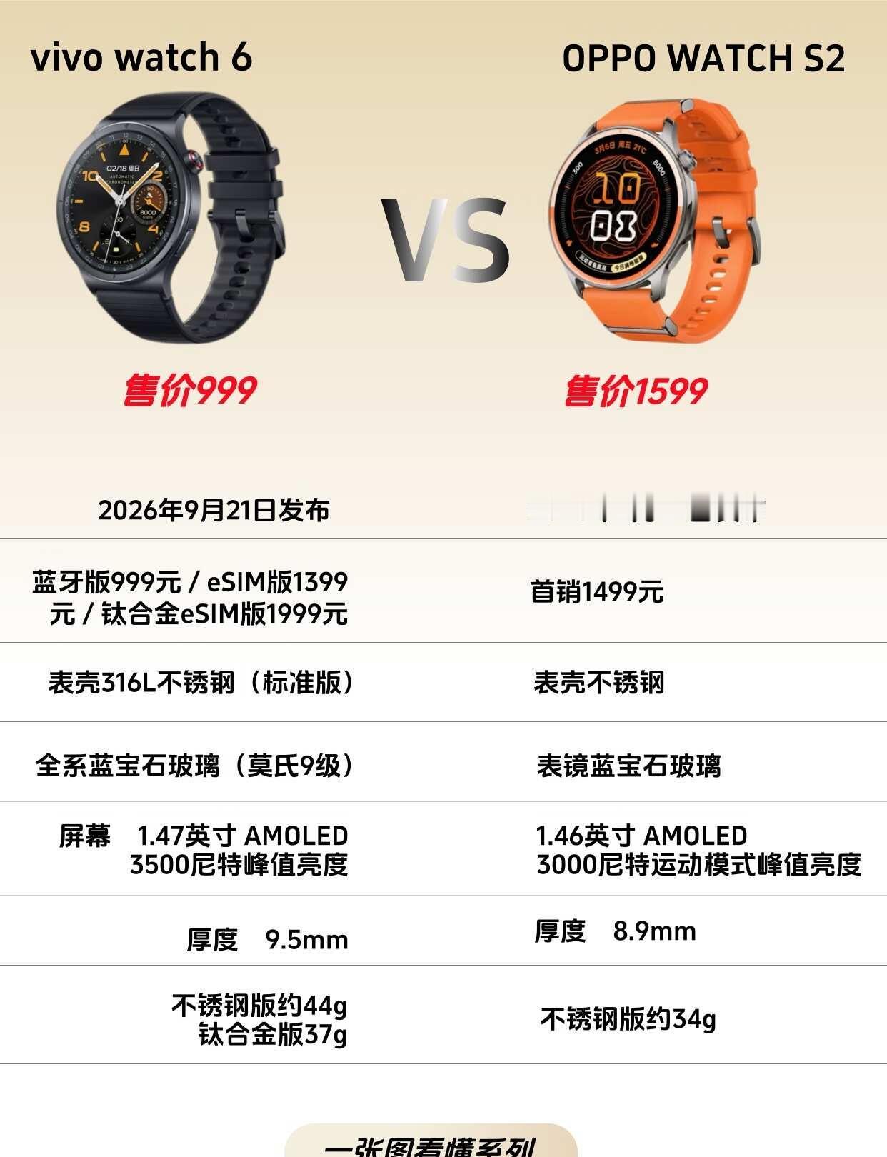 OPPO S2不值得买了？手机涨价风刮到了手表
对比下来怎么说呢
要说一些喜欢O