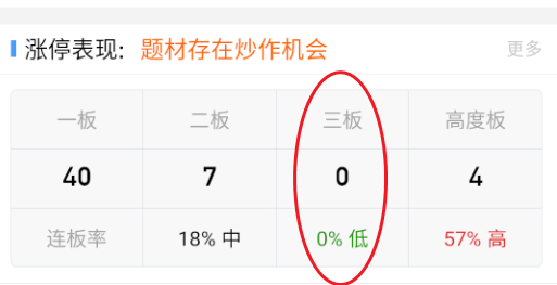 这盘面居然一个三板都没有。。。 ​​​