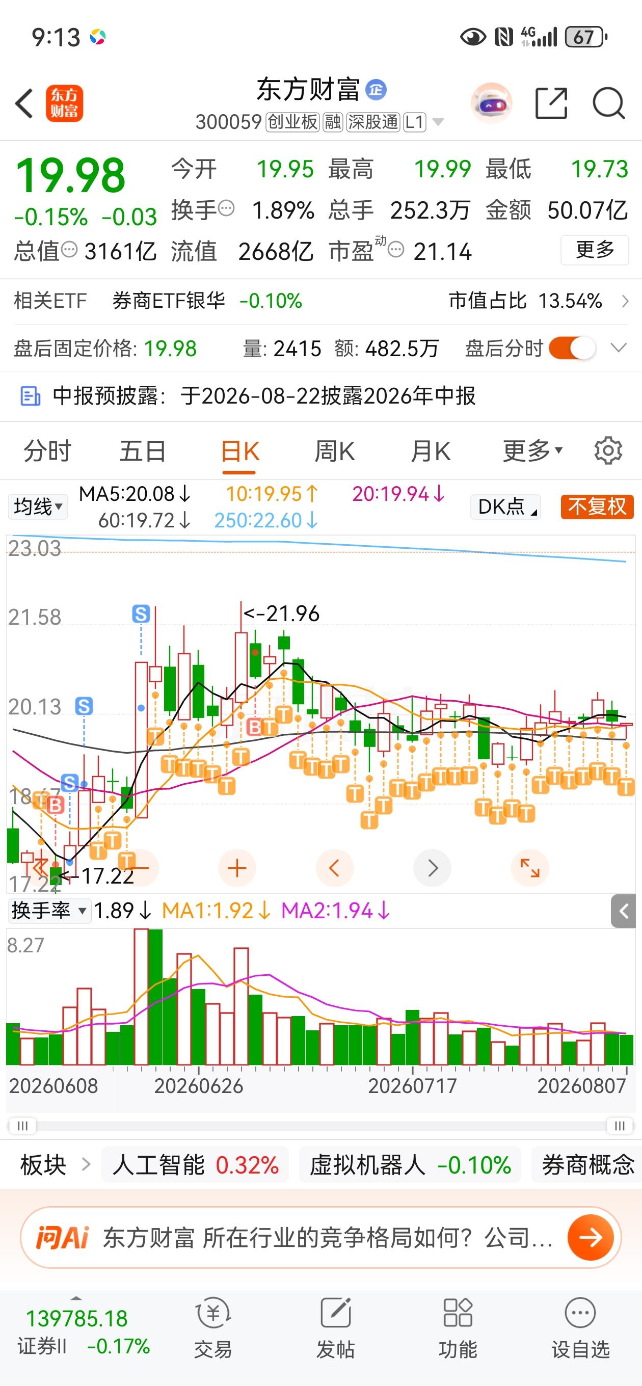 今天是持有东财的第442天，真是个磨人的小妖精，围绕着20的股价已经盘整了三个月