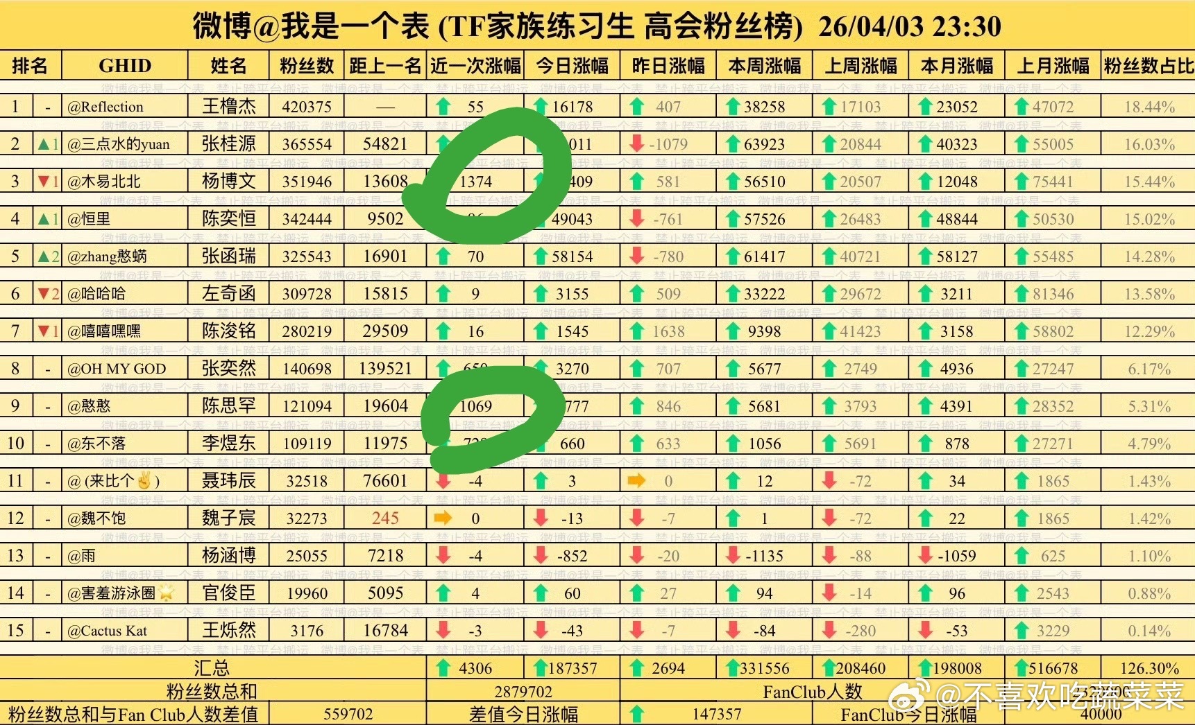 tg 有两家很明显哦 
