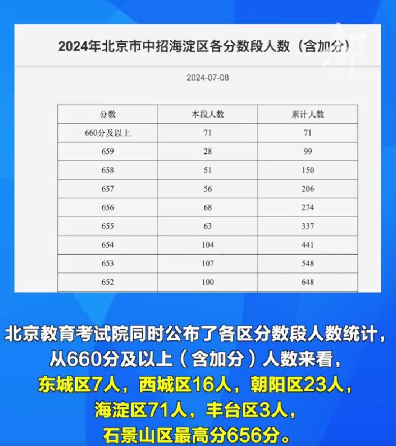 不愧是海淀，#北京海淀中考660分以上71人# 这孩子们也太牛了！

根据北京教