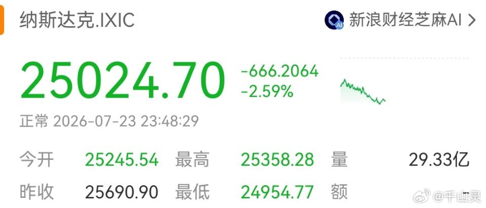 美股今夜，大变局！全线跳水，特朗普重大警告！美股、黄金、白银崩了中东紧张局势搅动