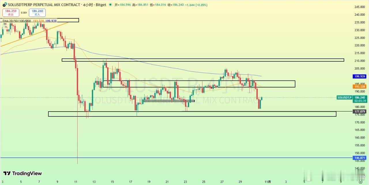 SOL跌破關鍵支撐當前重回前面震蕩區間，尋找關鍵位進行操作，下方多頭可以參考17