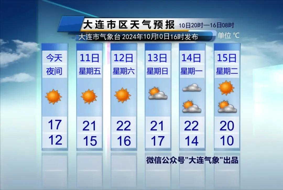  简单报天气！
只说重点：
1、受冷空气影响，今天夜间气温下降，最低气温南部10