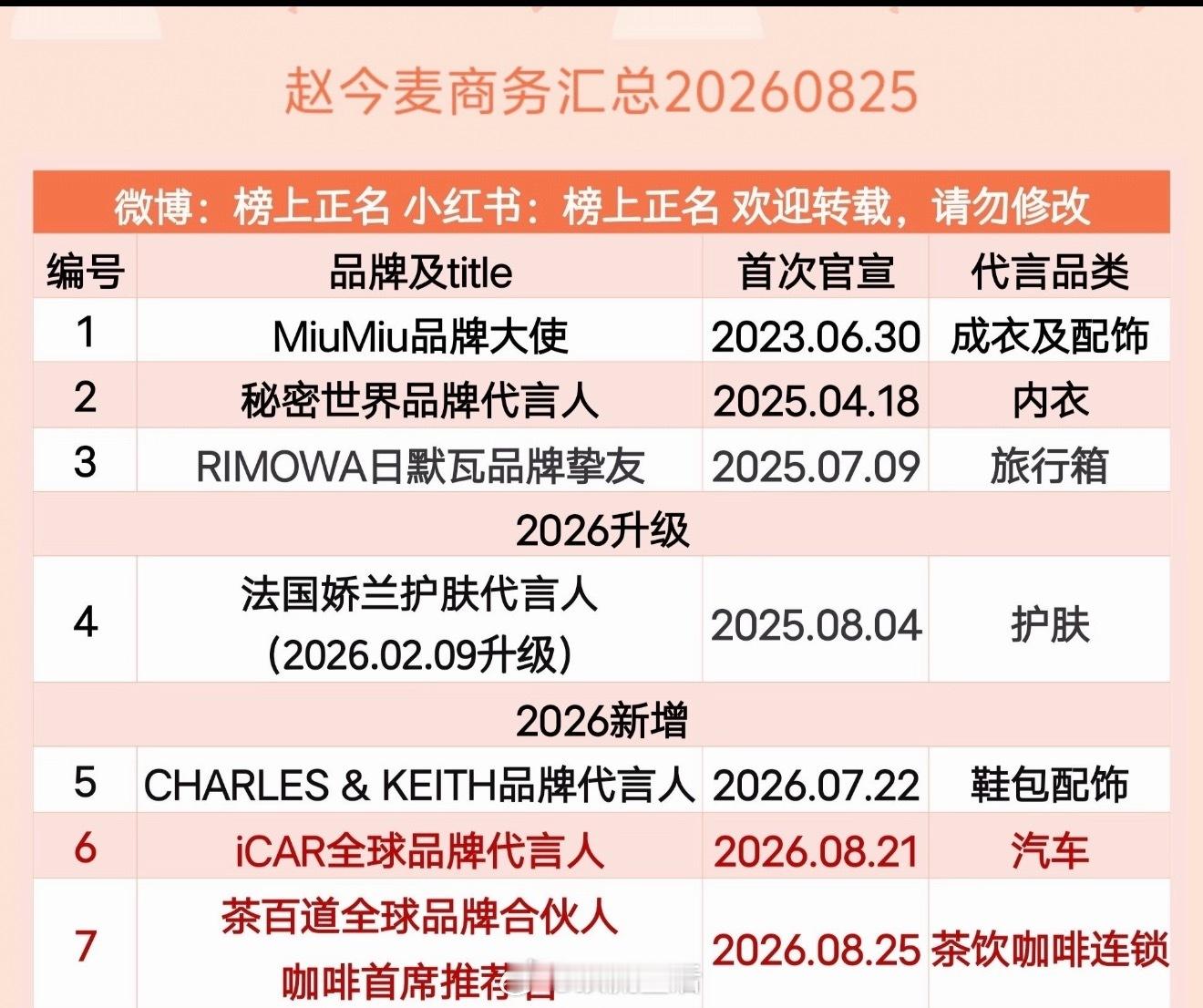 突然发现00🌸商务最拿得出手的就是刘浩存和赵今麦了 ​​​