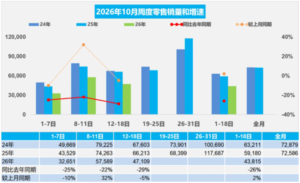 乘联分会:10月1-18日乘用车零售78.9万辆 同比下降26%