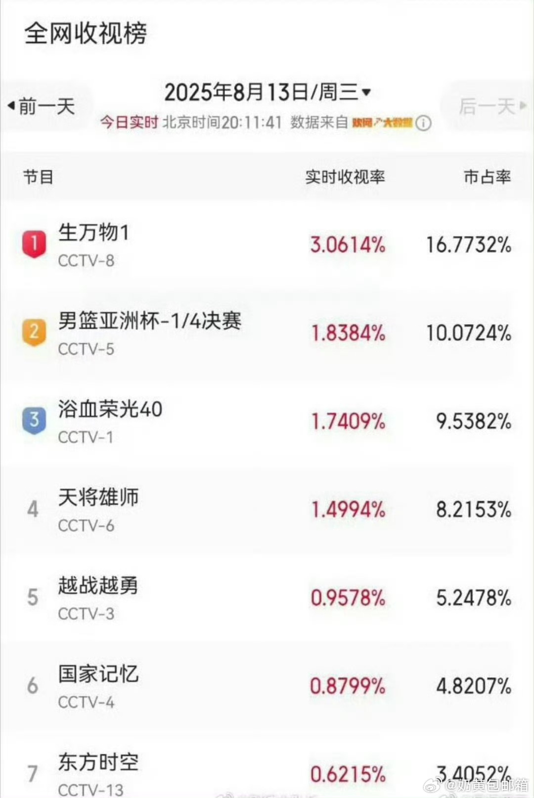 杨幂演技收视率和热度都很不错 ​​​