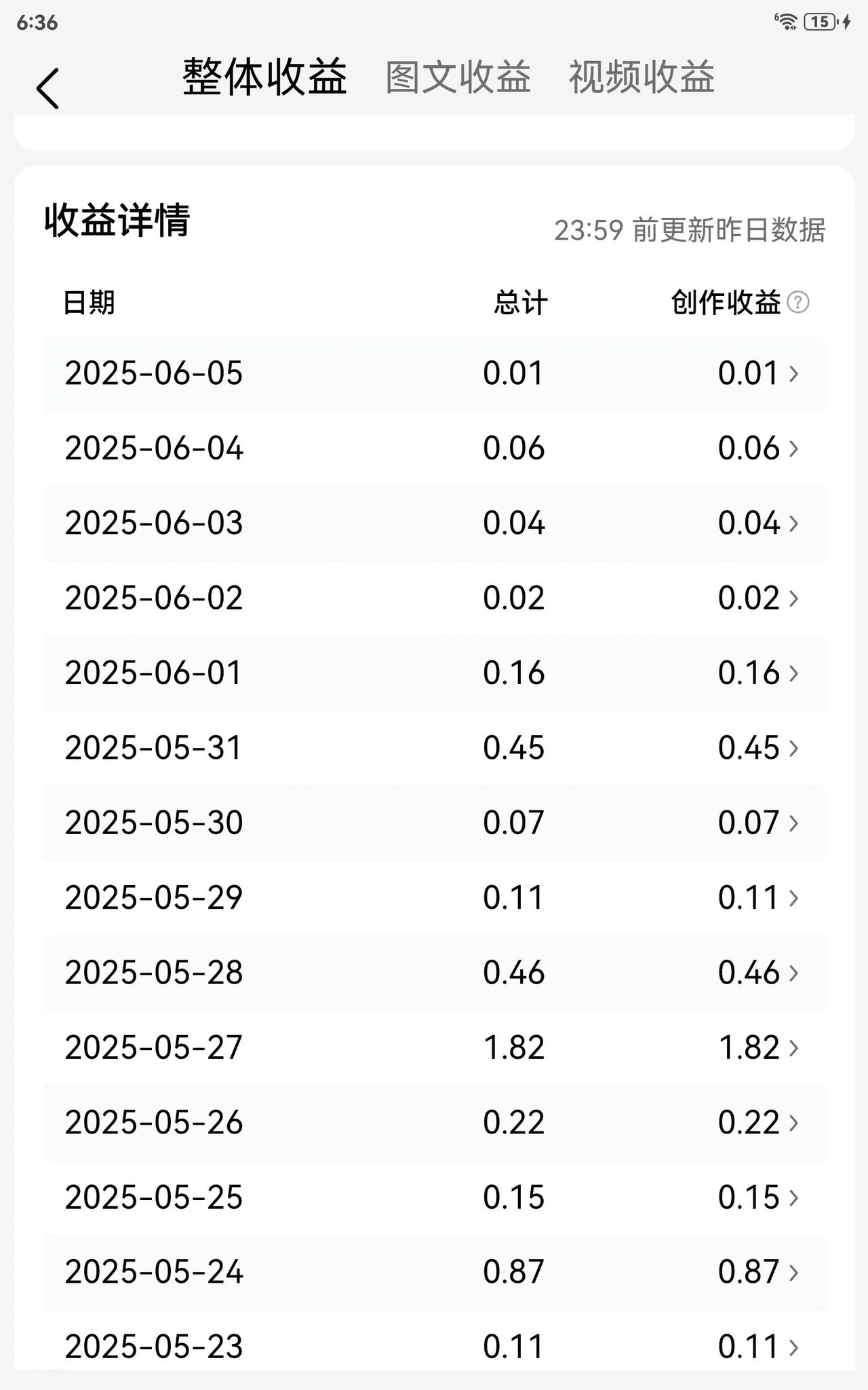这样的收益不知道还能不能持续下去呢，看到大家晒出的收益都是三位数，真的很羡慕。自