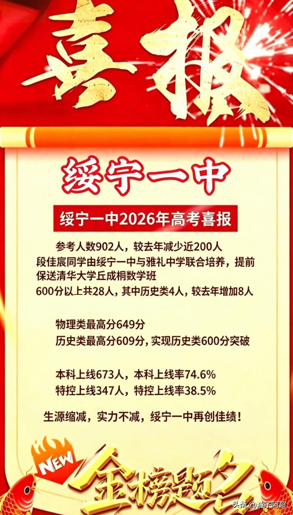 2026年湖南邵阳市绥宁一中高考成绩揭晓。
2026届绥宁一中共有902人参加高