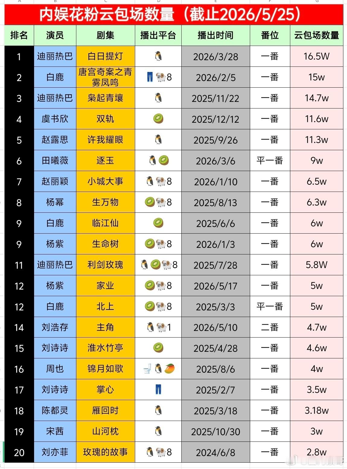 陈都灵粉丝真的牛逼，流量氪金全都强力拉满，为支持她的一番大女主剧《翘楚》已经云包