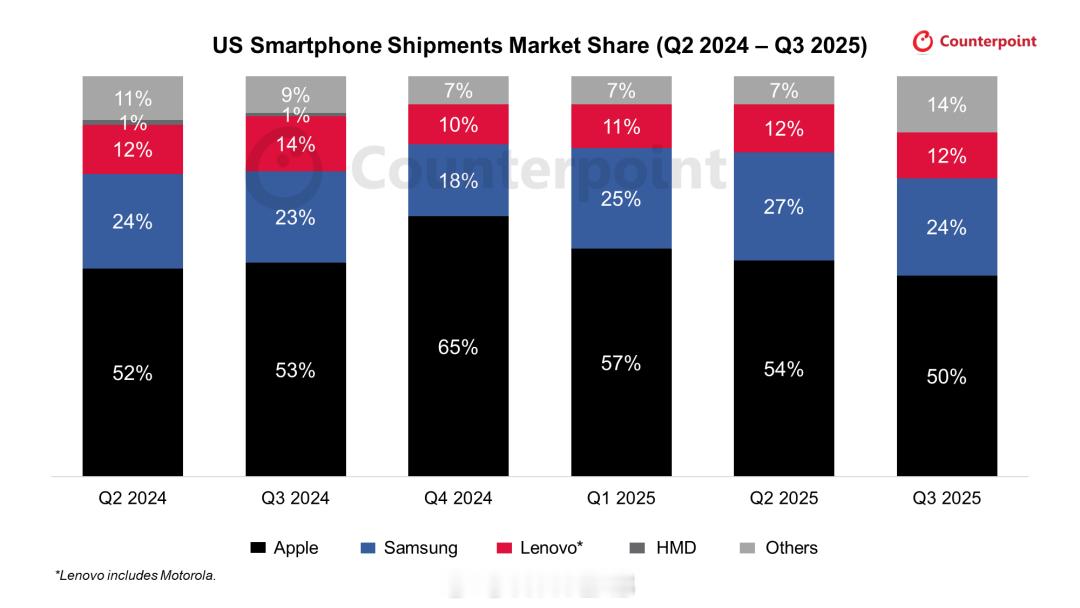美国智能手机市场的竞争相比国内小巫见大巫，三季度前三是苹果、三星、联想，份额加起
