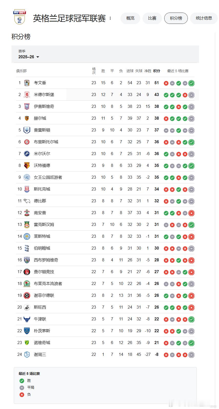 激烈！英冠半程积分榜： 英冠23轮战罢，考文垂8分领跑获得半程冠军，米德尔斯堡和